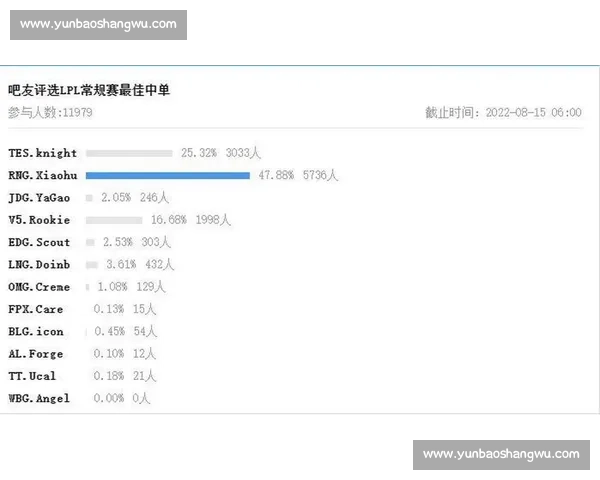 粉丝投票：心目中的LPL夏季赛积分榜第一是谁